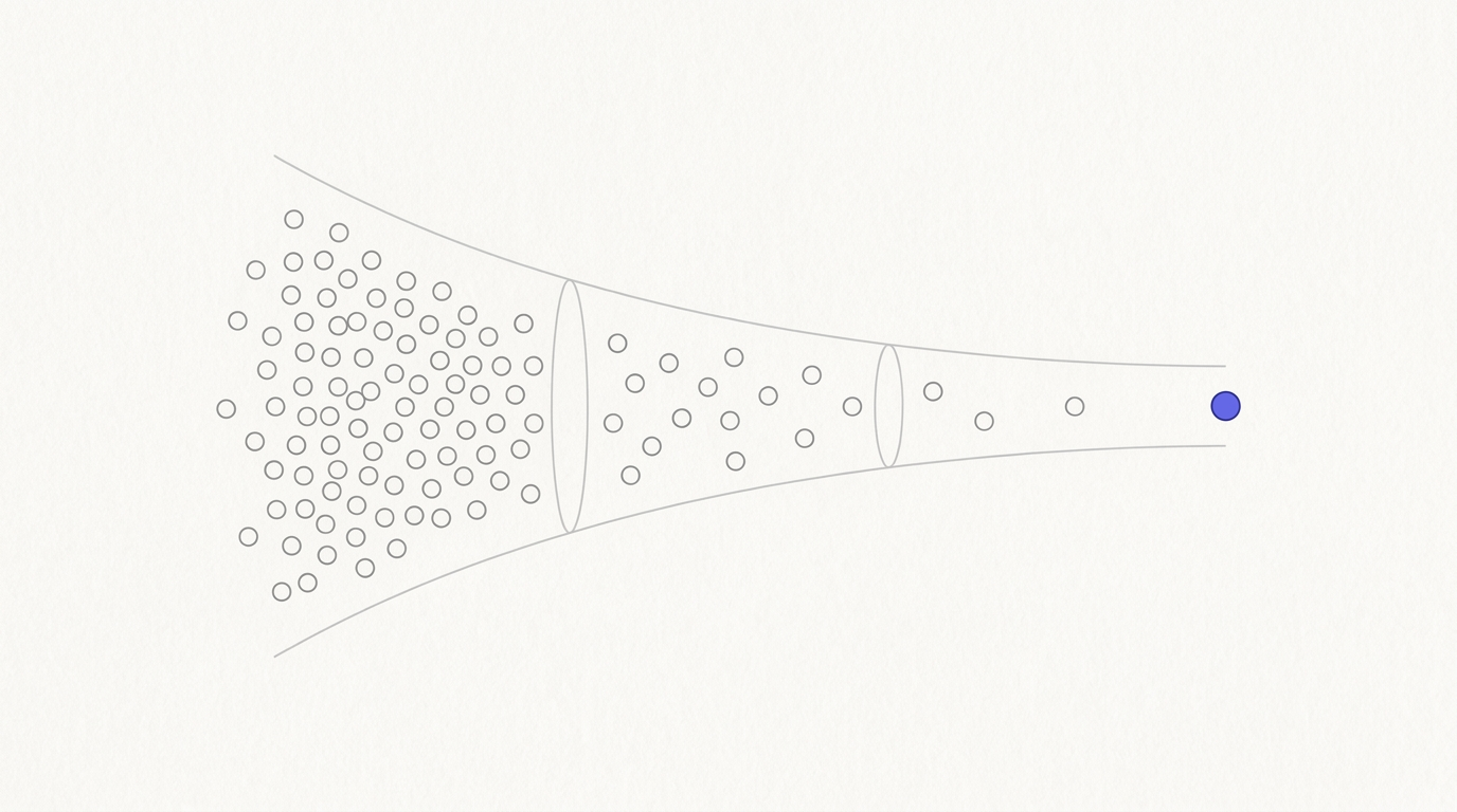 A left-to-right funnel of many neutral gray nodes narrowing through two filter stages down to a single highlighted indigo node — the ranked shortlist.